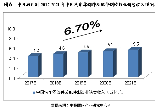 2017-2021年中國汽車零部件及配件制造行業(yè)預(yù)測分析