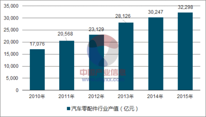 2017年中國汽車零配件行業(yè)銷售收入、市場需求、市場特點(diǎn)、運(yùn)作模式及商用汽車配件市場發(fā)展分析【圖】_中國產(chǎn)業(yè)信息網(wǎng)