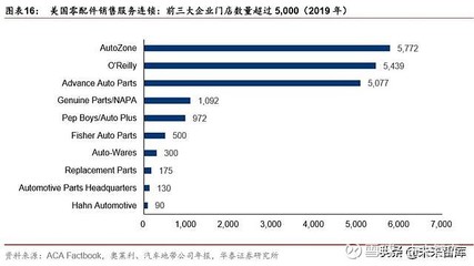 美國汽車后市場行業(yè)深度研究及對中國市場的啟示