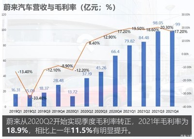 蔚來汽車去年交付近十萬倆新車,經(jīng)營將進(jìn)入正軌