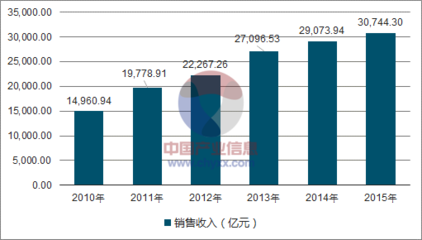 2017年中國汽車零配件行業(yè)銷售收入、市場需求、市場特點(diǎn)、運(yùn)作模式及商用汽車配件市場發(fā)展分析【圖】_中國產(chǎn)業(yè)信息網(wǎng)